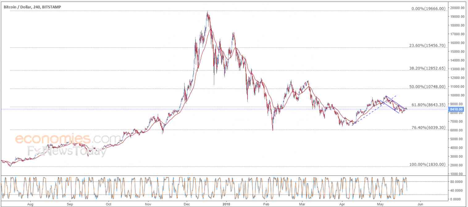 Bitcoin price keeps its negative stability – Analysis - 22-05-2018