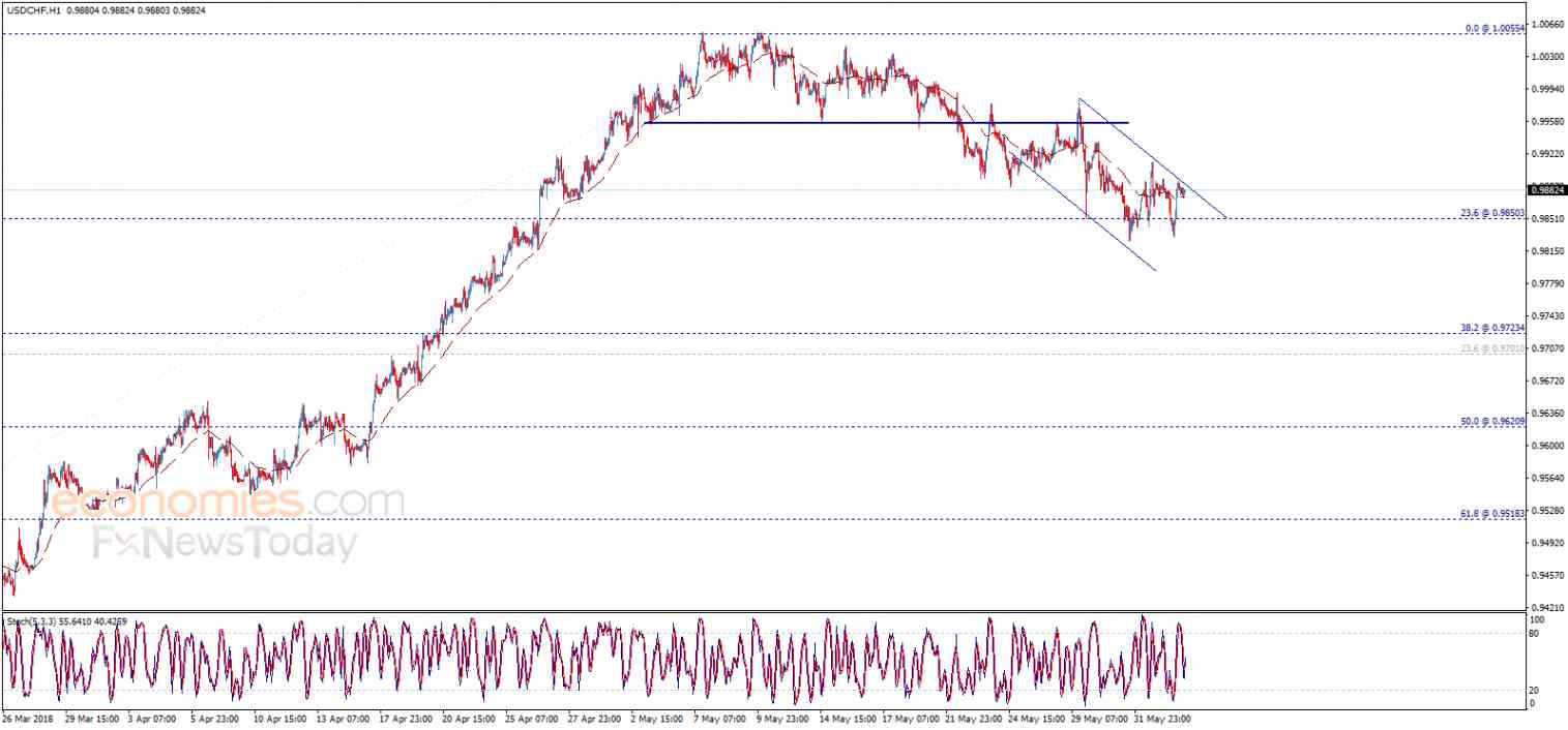 الدولار مقابل الفرنك ينتظر تأكيد الكسر – تحليل - 05-06-2018