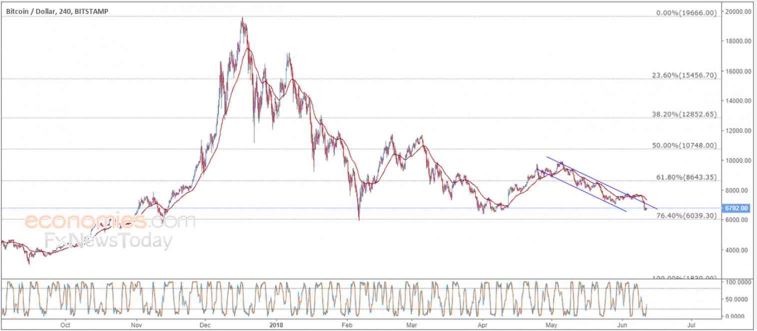 Bitcoin price is stable – Analysis - 12-06-2018