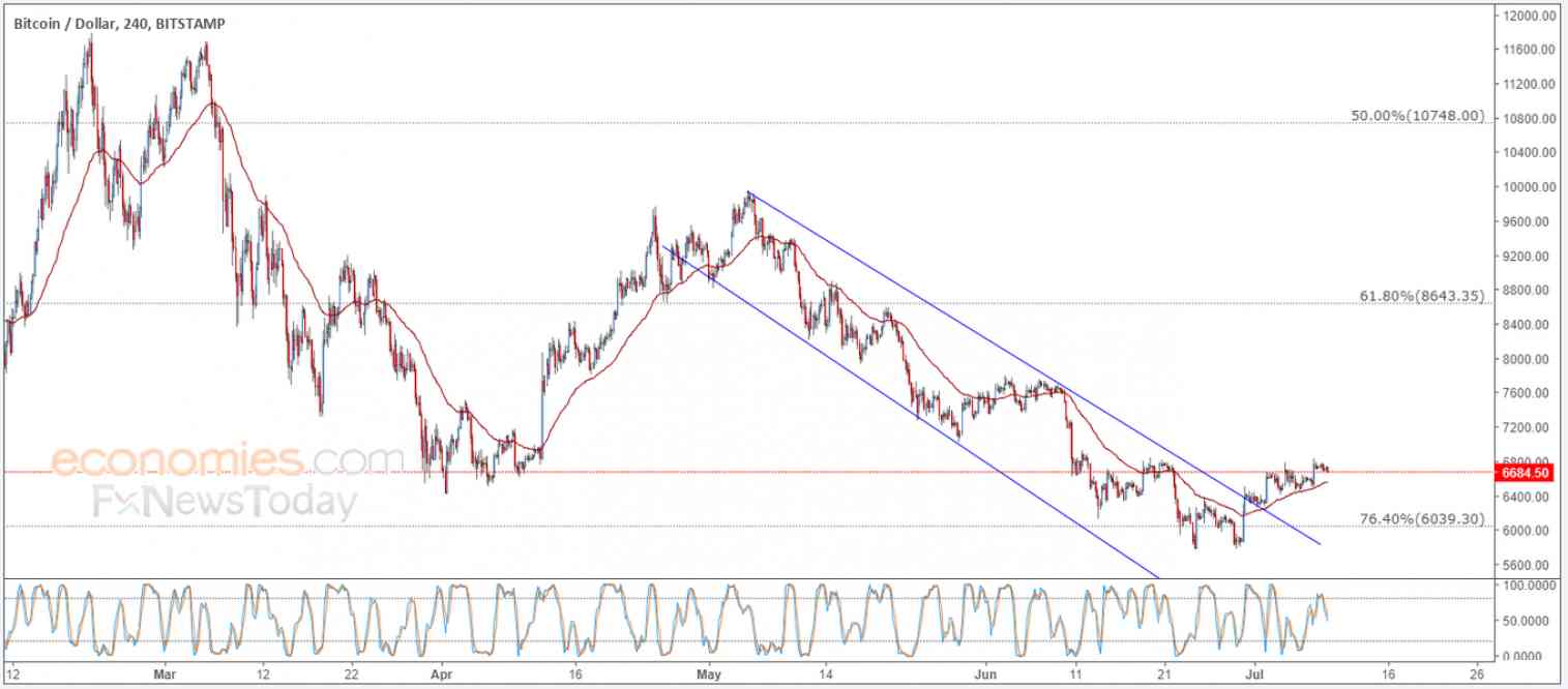 Midday update for bitcoin 09-07-2018