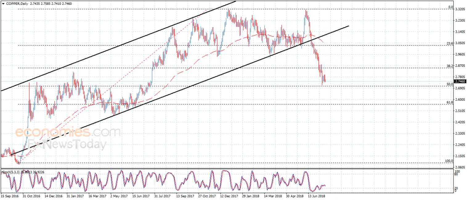 Copper price keeps the negativity – Analysis – 18-7-2018