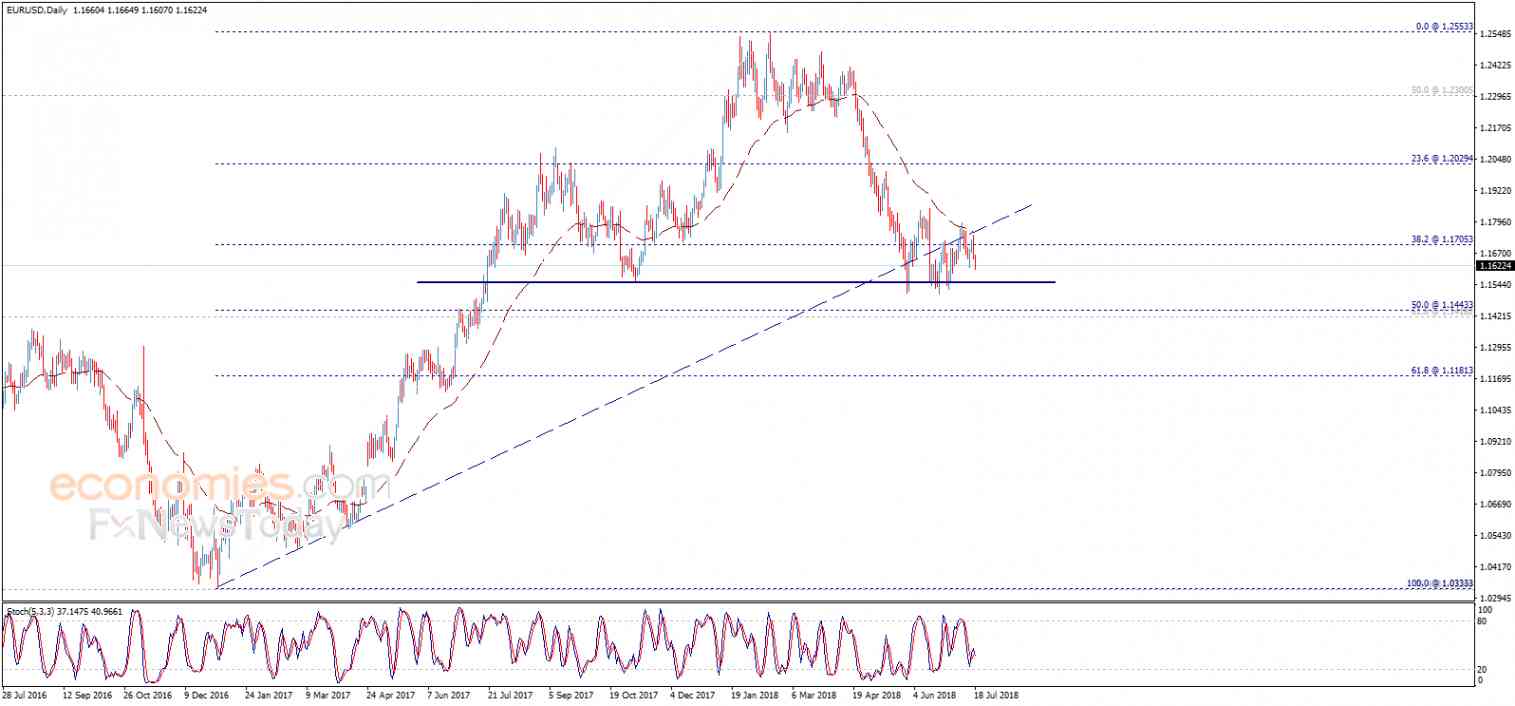 Midday update for EURUSD 18-07-2018