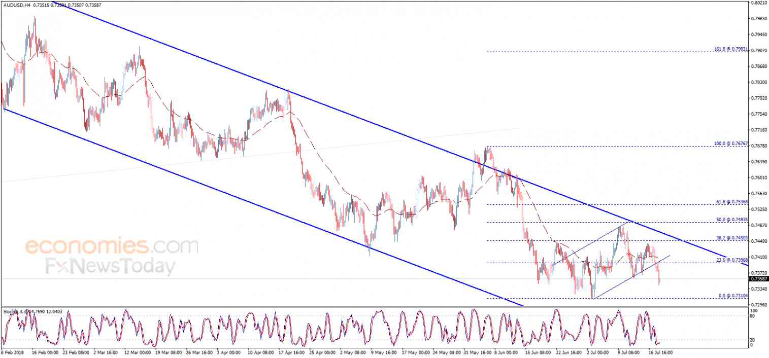 Midday update for AUDUSD 18-07-2018