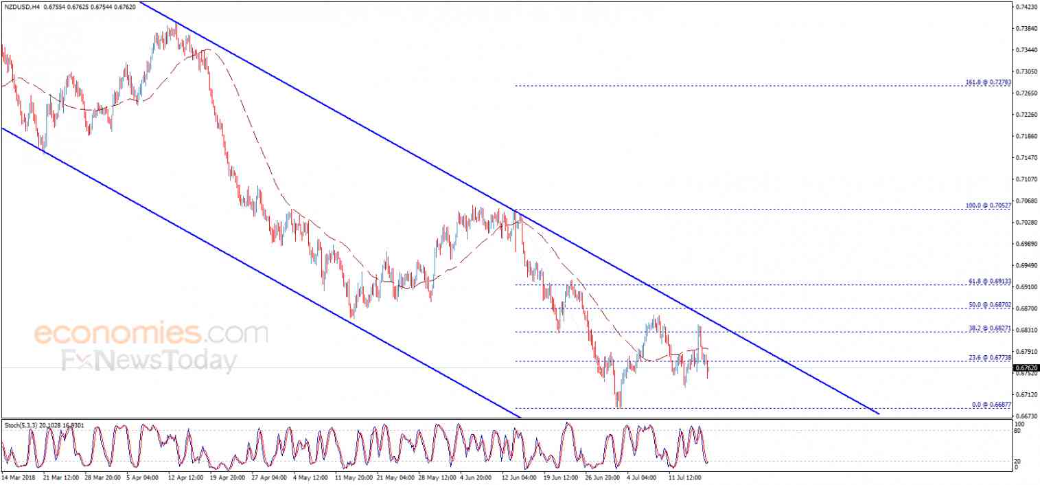 Midday update for NZDUSD 18-07-2018