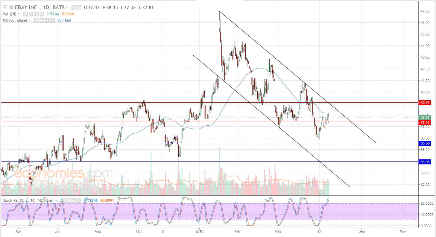 eBay climbs within descending correctional price channel - Analysis - 18-07-2018