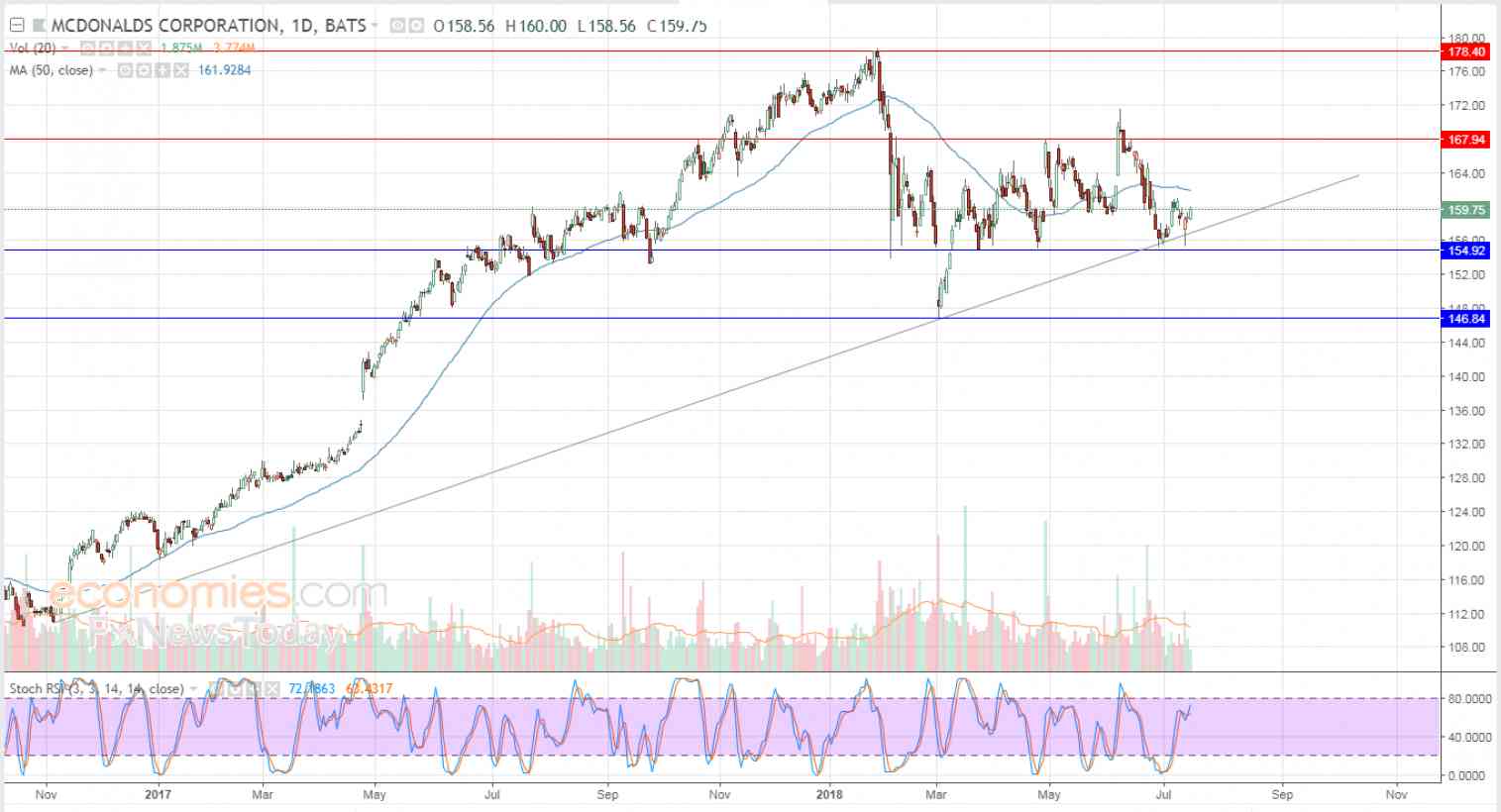 McDonald's starts recovering - Analysis - 18-07-2018