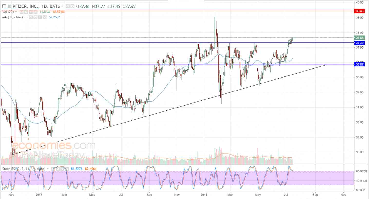 Pfizer returns higher - Analysis - 18-07-2018