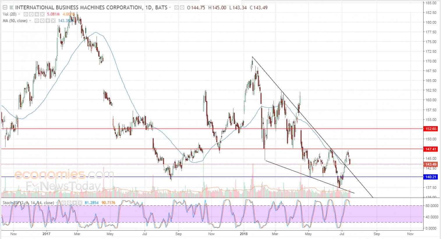 IBM tries to vent off overbought saturation - Analysis - 18-07-2018