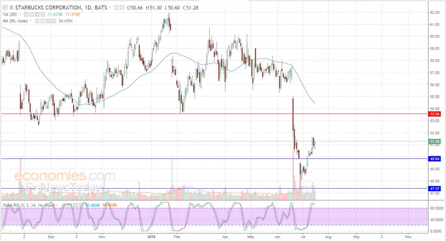 Starbucks tries to correct downward trend - Analysis - 18-07-2018