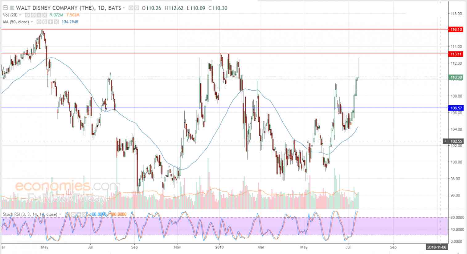Walt Disney trims gains - Analysis - 18-07-2018