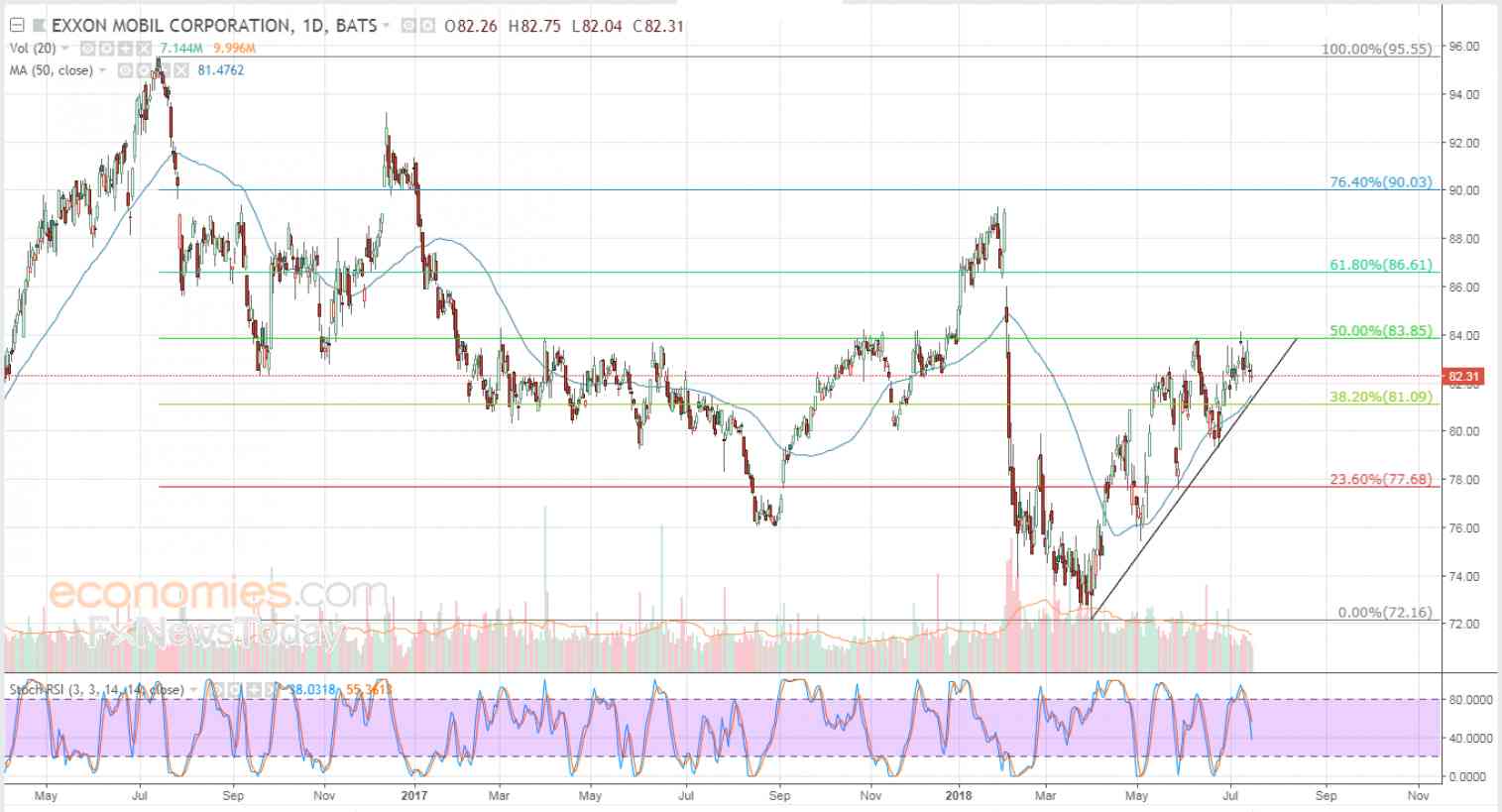 ExxonMobil falls alongside upside correctional trends line - Analysis - 18-07-2018