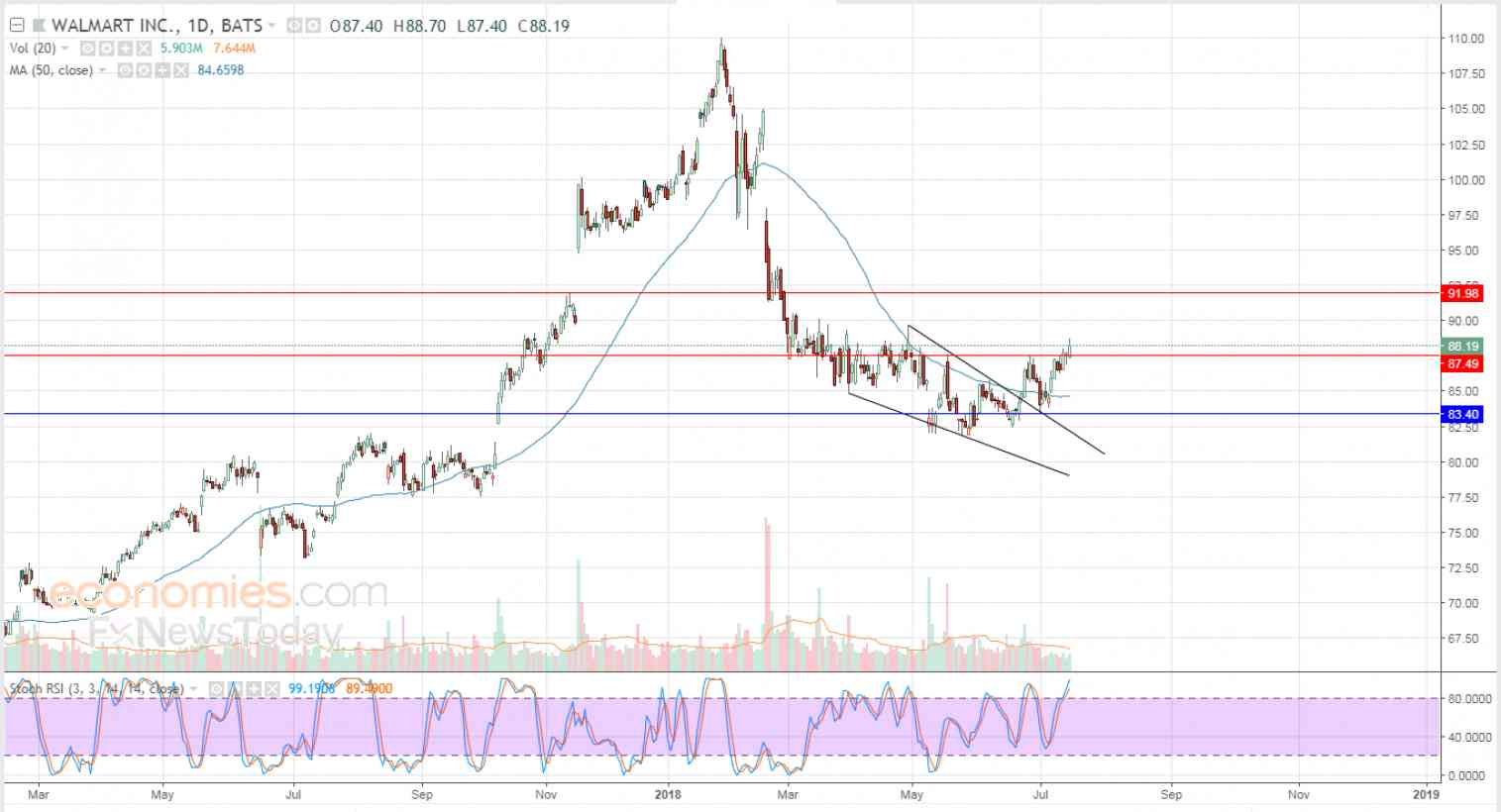 Walmart buoyed by positive pattern - Analysis - 18-07-2018