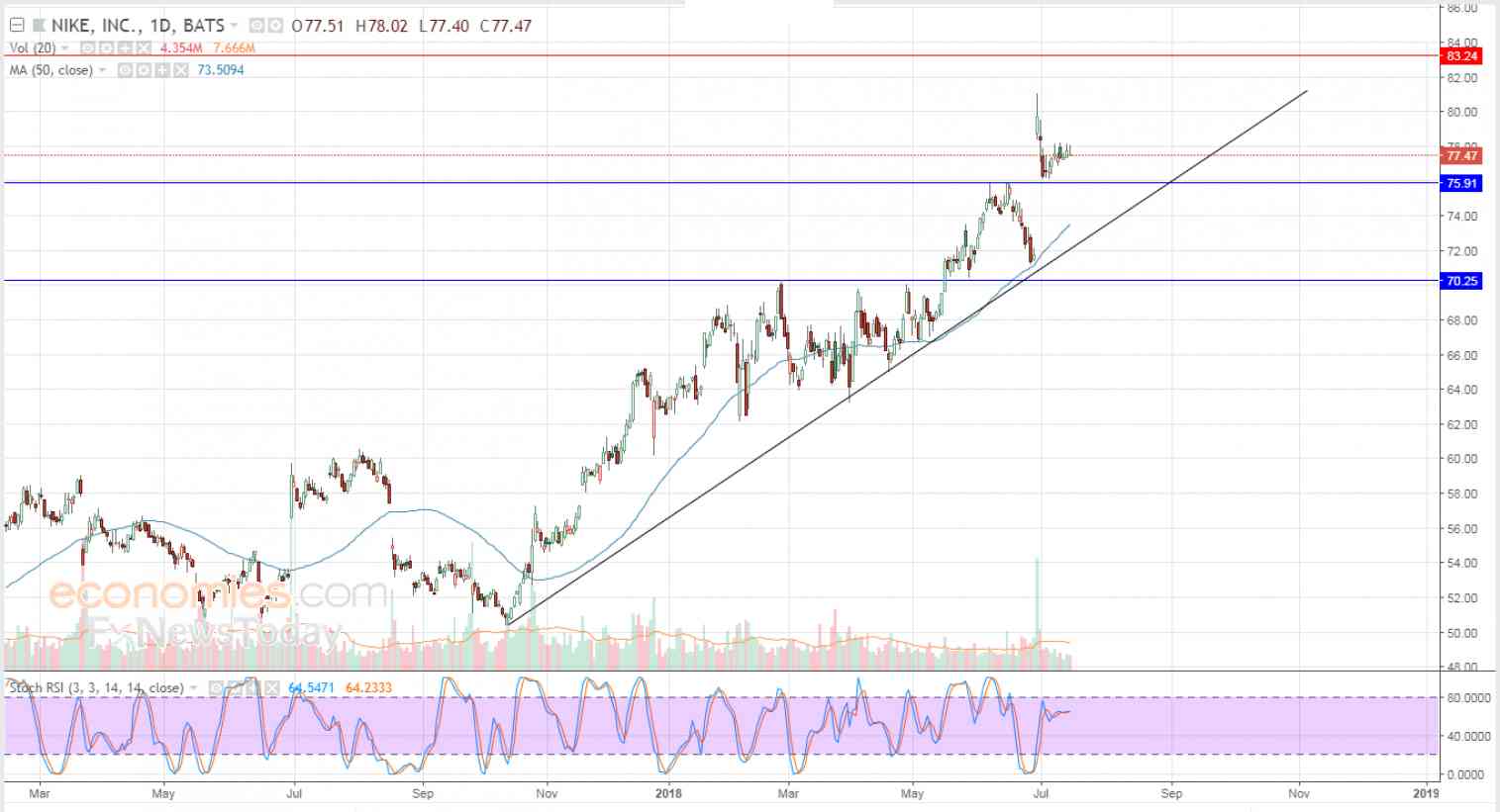 Nike gathers positive momentum - Analysis - 18-07-2018