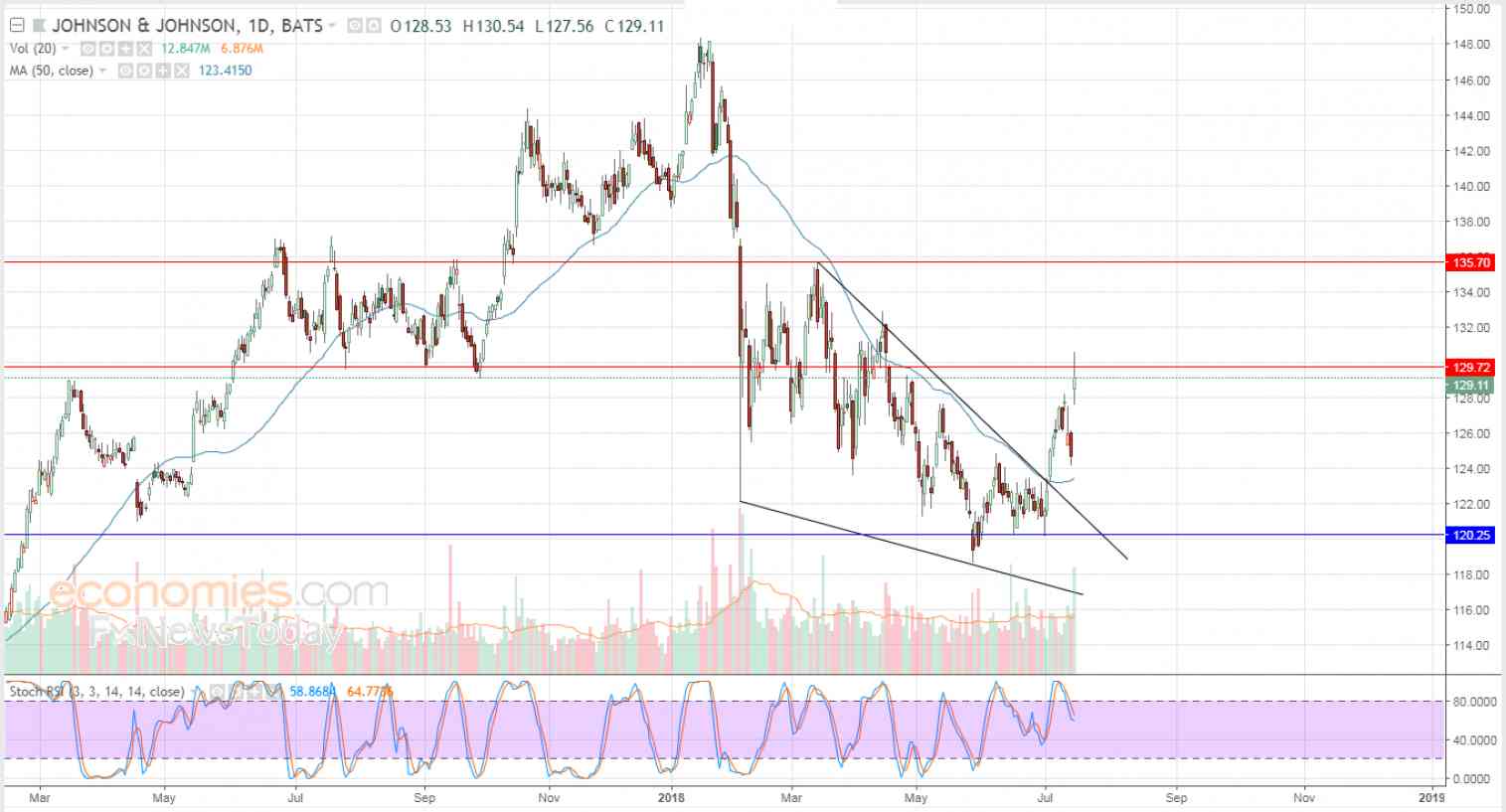 Johnson & Johnson regains footing - Analysis - 18-07-2018
