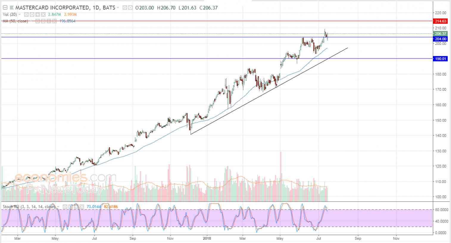 MasterCard returns higher - Analysis - 18-07-2018