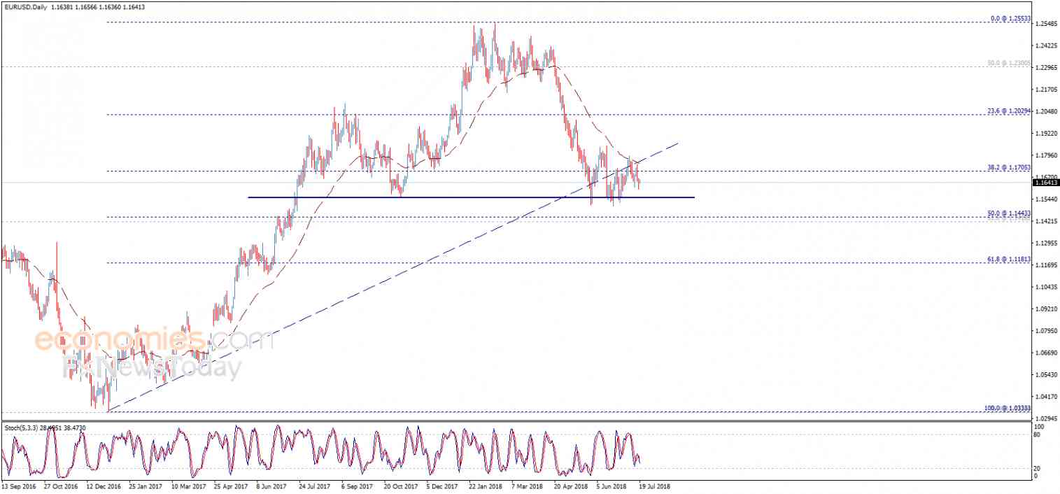 EURUSD keeps its negative stability – Analysis - 19-07-2018