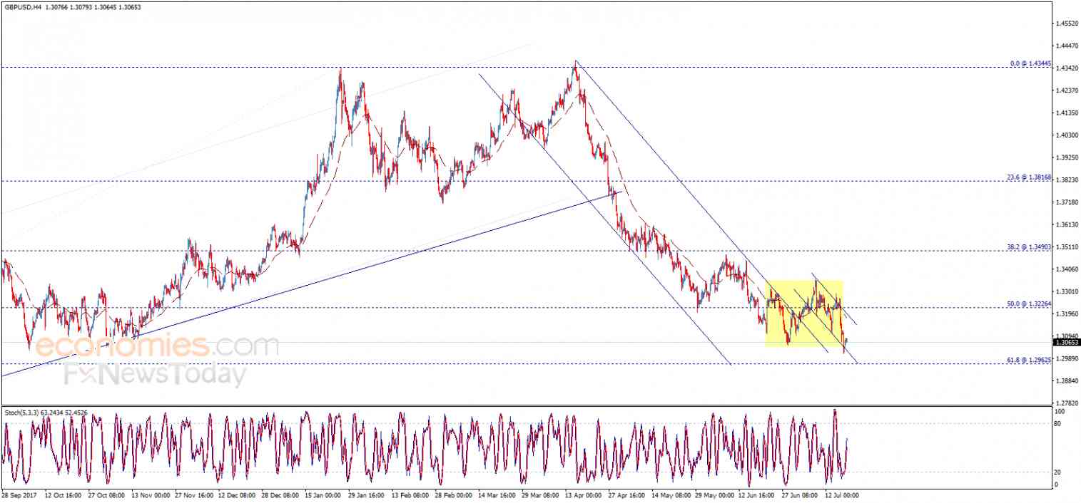 GBPUSD loses momentum – Analysis - 19-07-2018