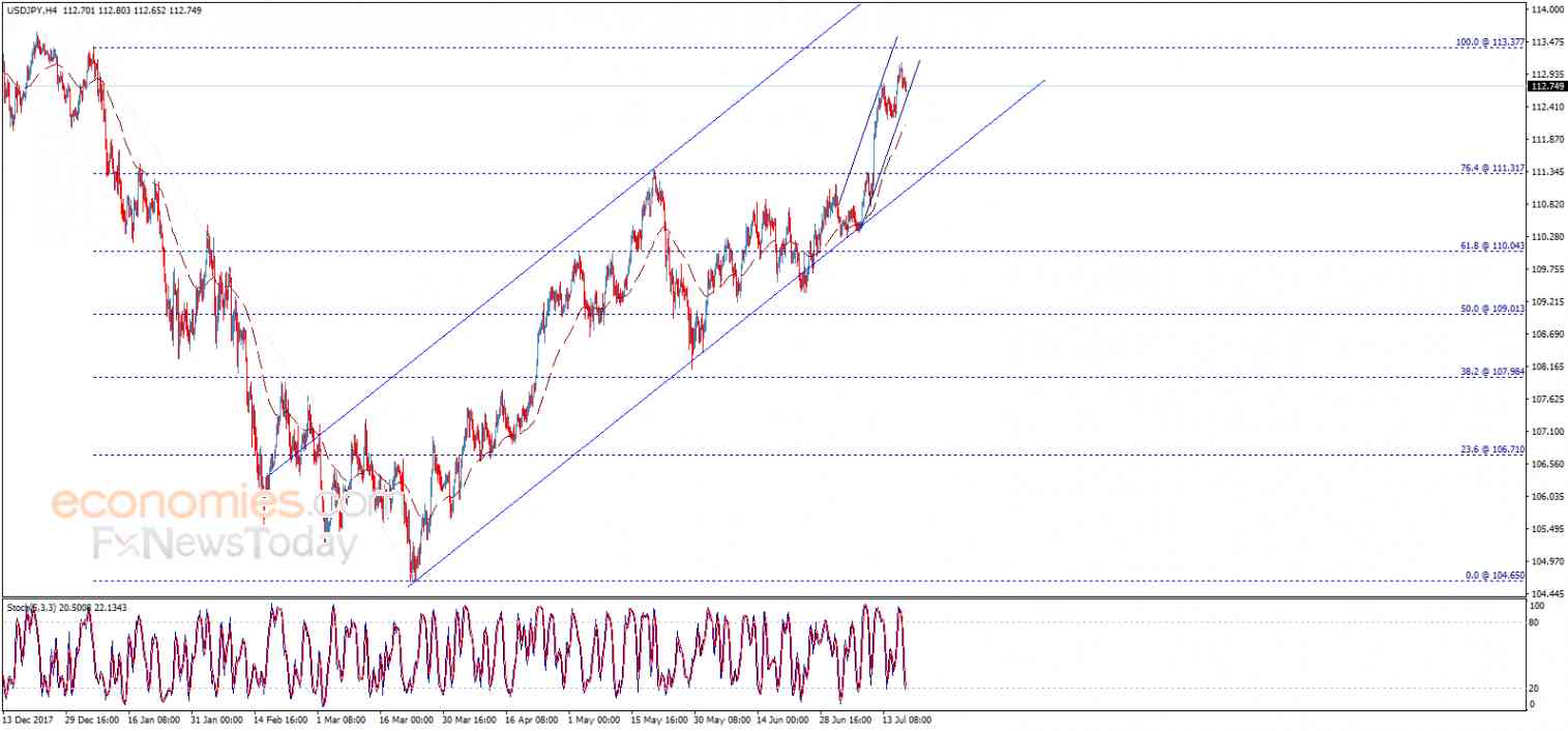 USDJPY gets the positive momentum – Analysis - 19-07-2018