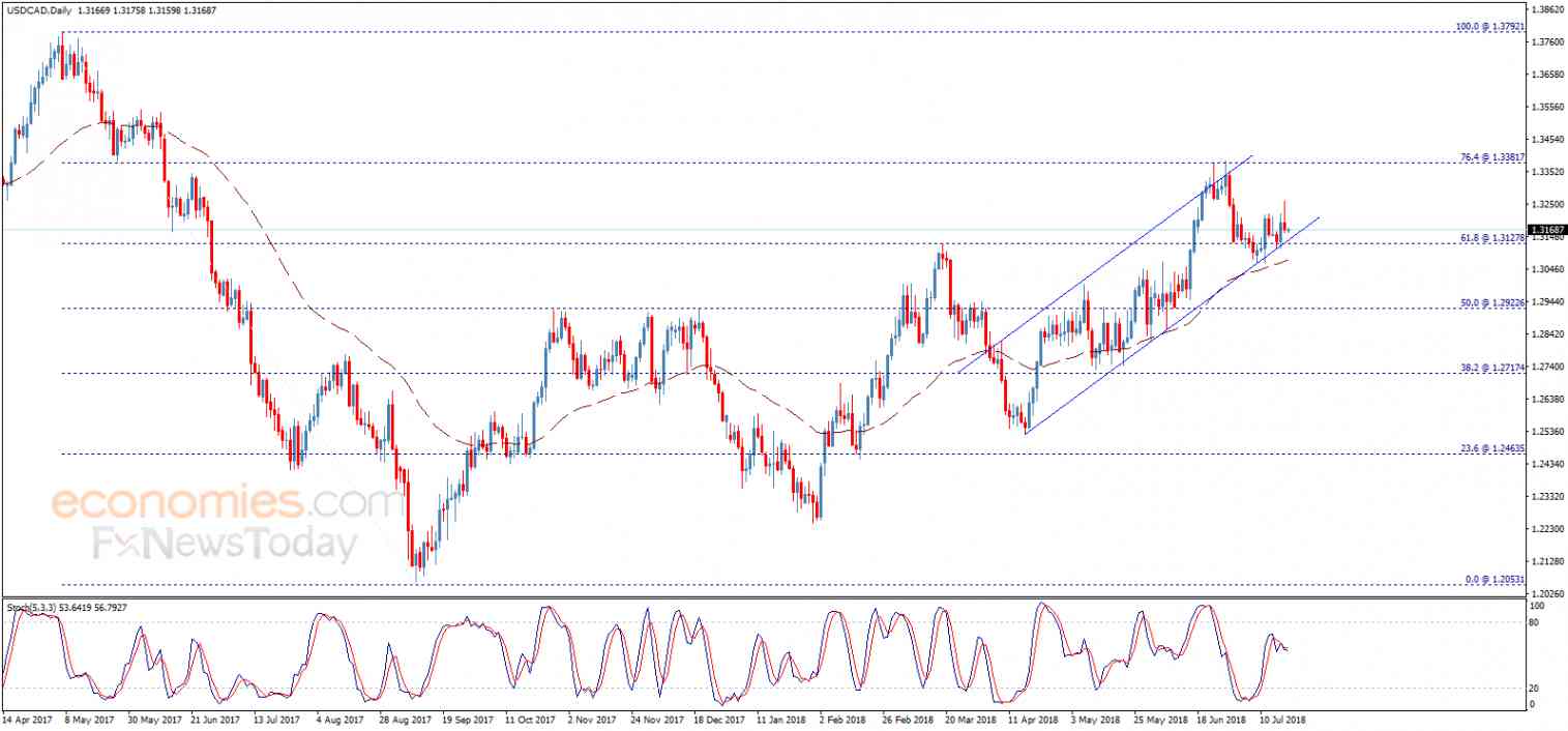 USDCAD approaches the support again – Analysis - 19-07-2018