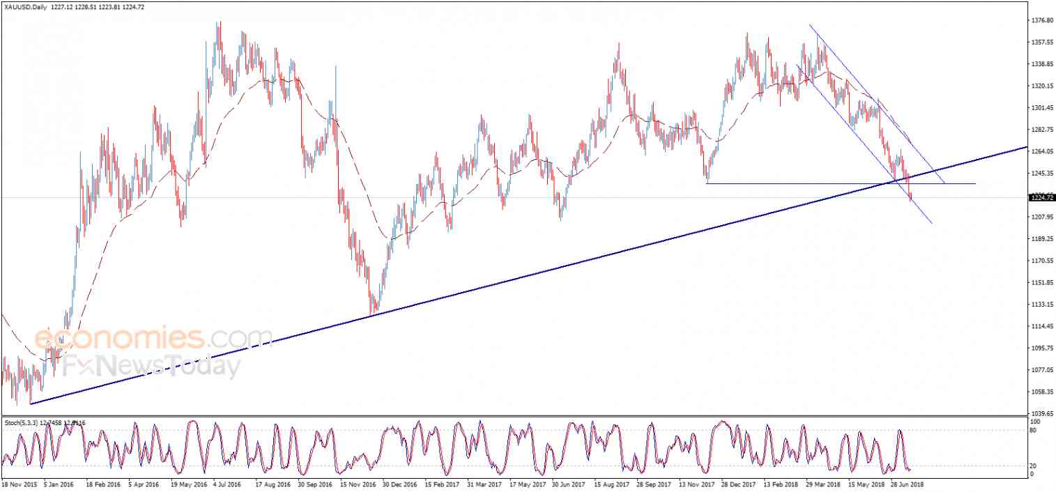 Gold price around the support – Analysis - 19-07-2018