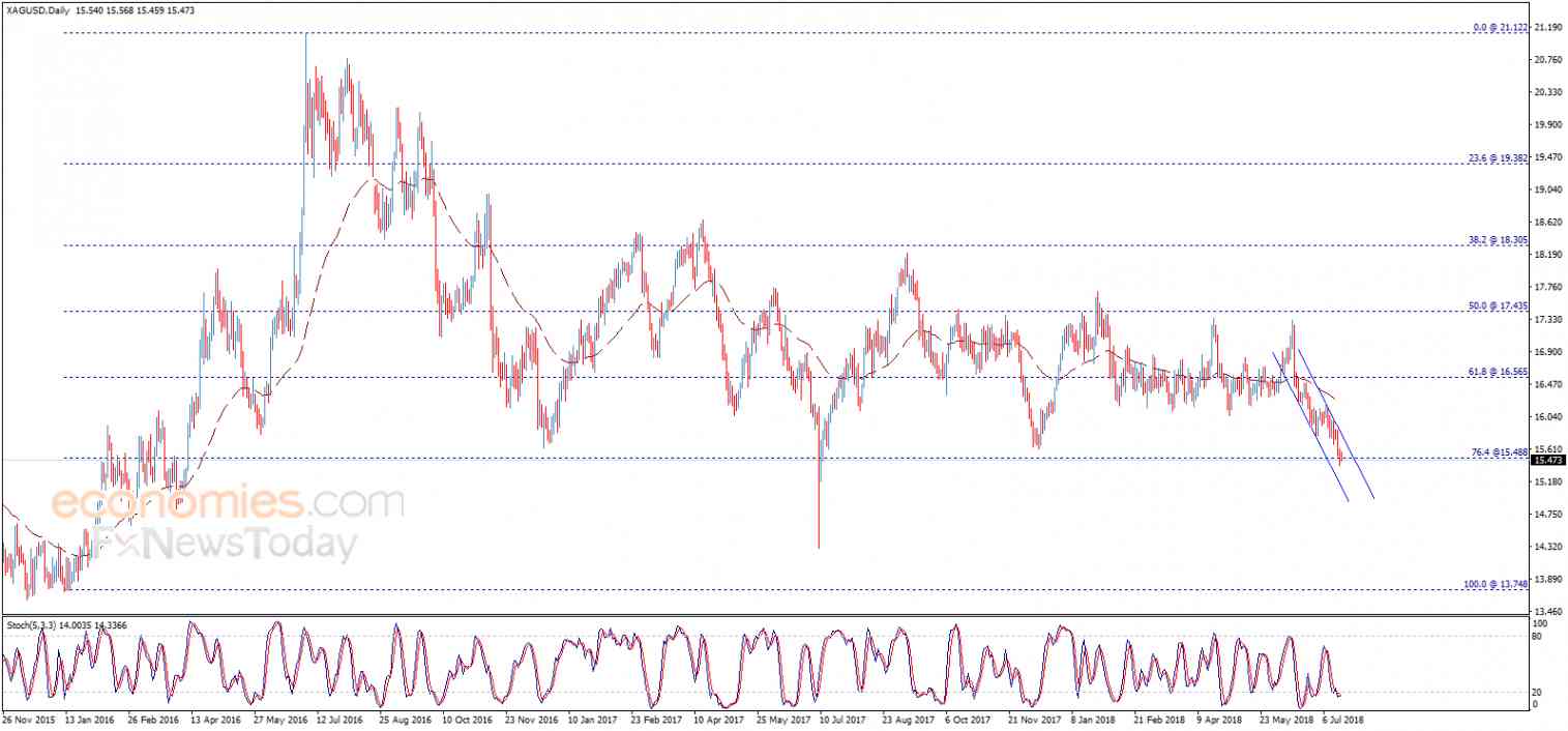Silver price attempts to confirm the break – Analysis - 19-07-2018