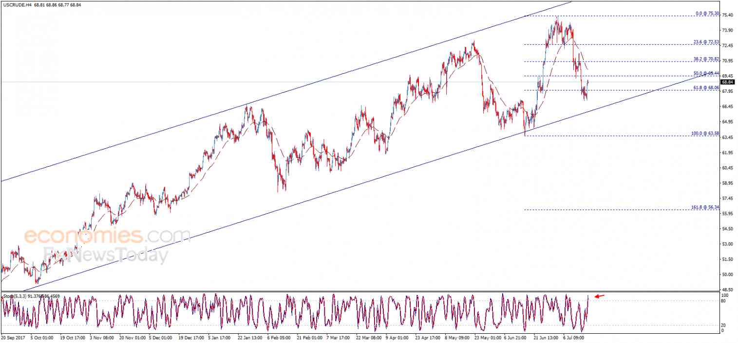 Crude oil loses momentum  – Analysis - 19-07-2018