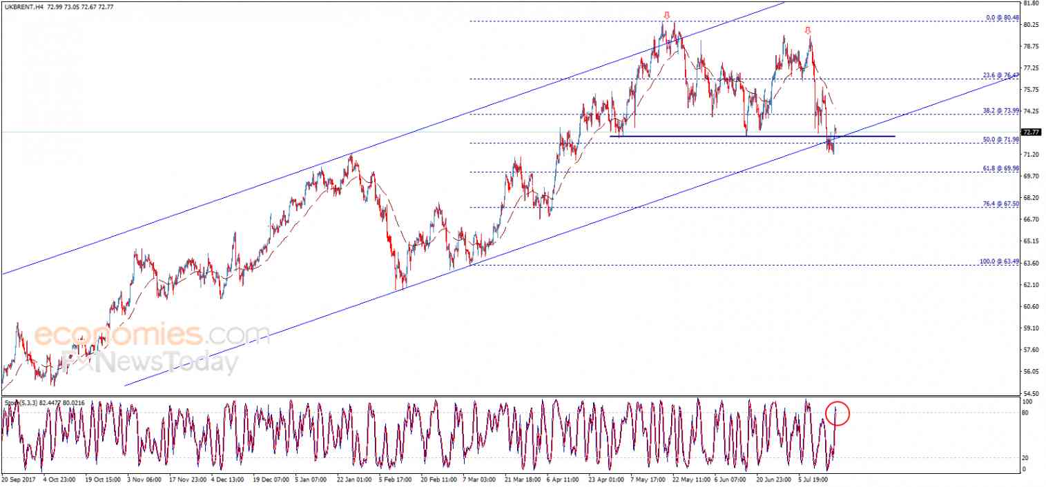 Brent oil attempts positively – Analysis - 19-07-2018