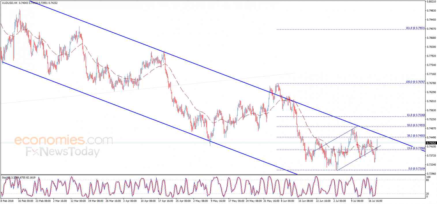 AUDUSD begins with strong positivity – Analysis - 19-07-2018