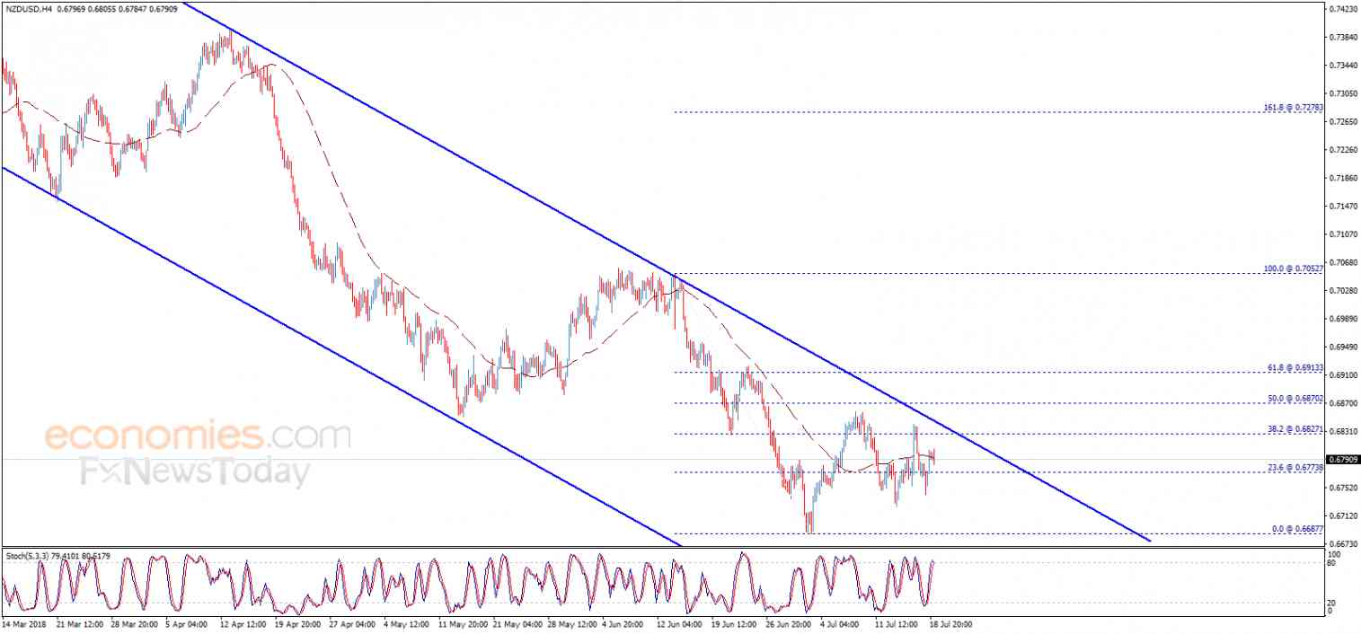 NZDUSD still stuck – Analysis - 19-07-2018