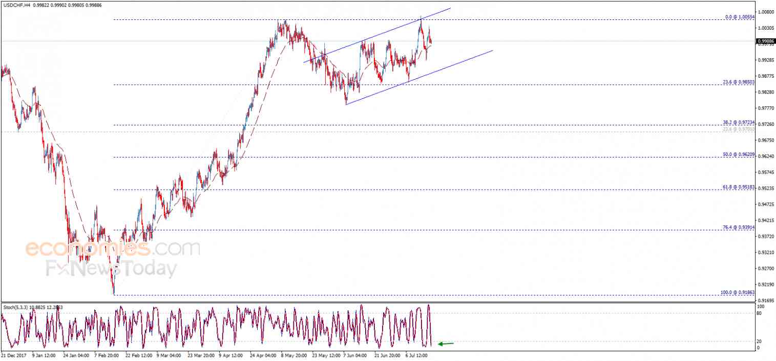 USDCHF gets the positive momentum – Analysis - 19-07-2018