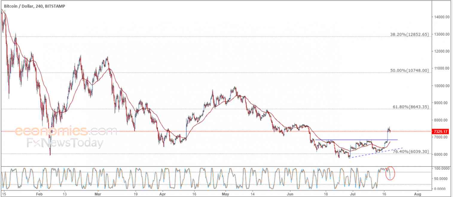 Bitcoin price needs a positive motive – Analysis - 19-07-2018