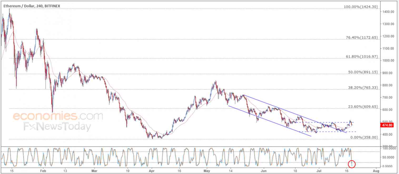 Ethereum price tests the moving average – Analysis - 19-07-2018