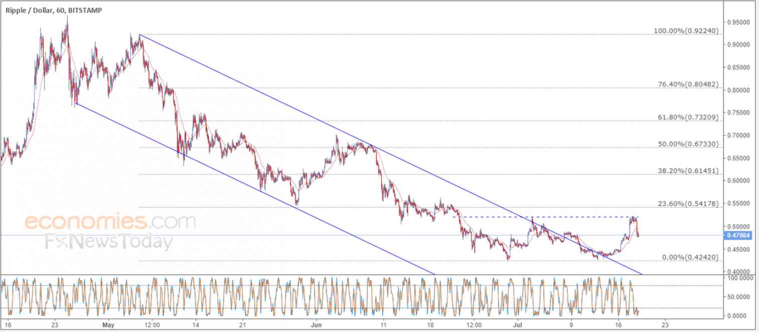 Ripple price faces solid resistance – Analysis - 19-07-2018