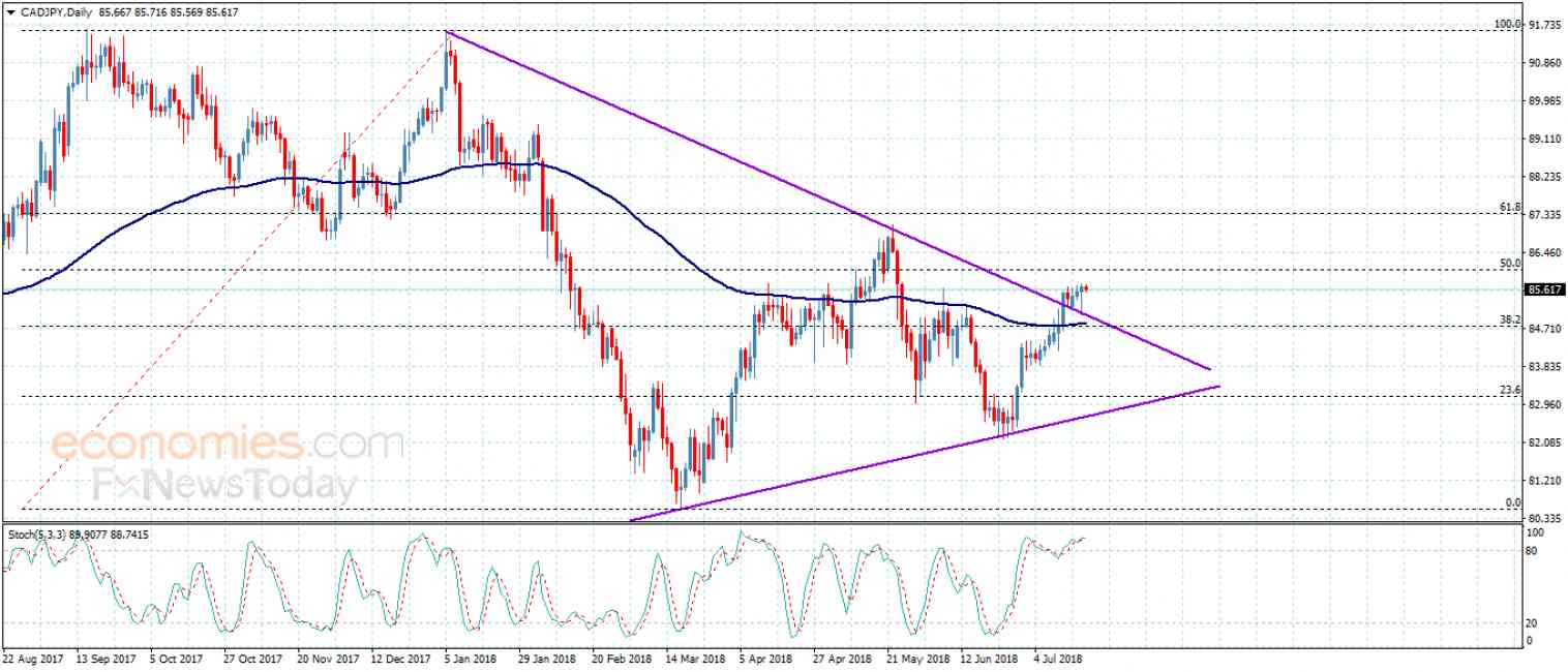 CADJPY still bullish – Analysis – 19-7-2018