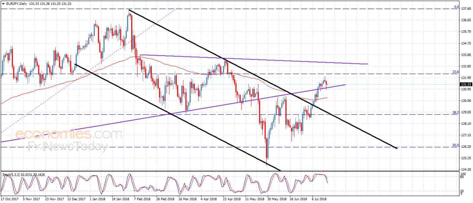EURJPY needs new momentum – Analysis – 19-7-2018