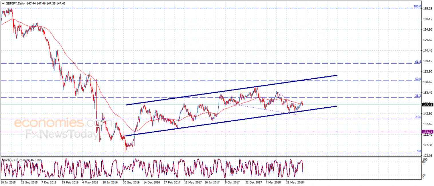 GBPJPY postpones the bullish attack – Analysis – 19-7-2018