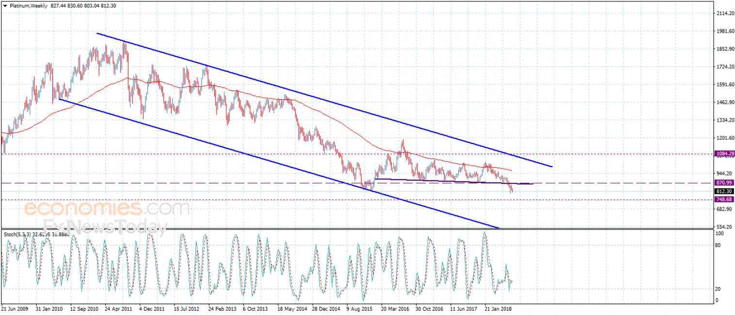 Platinum prepares to the negative attack – Analysis – 19-7-2018