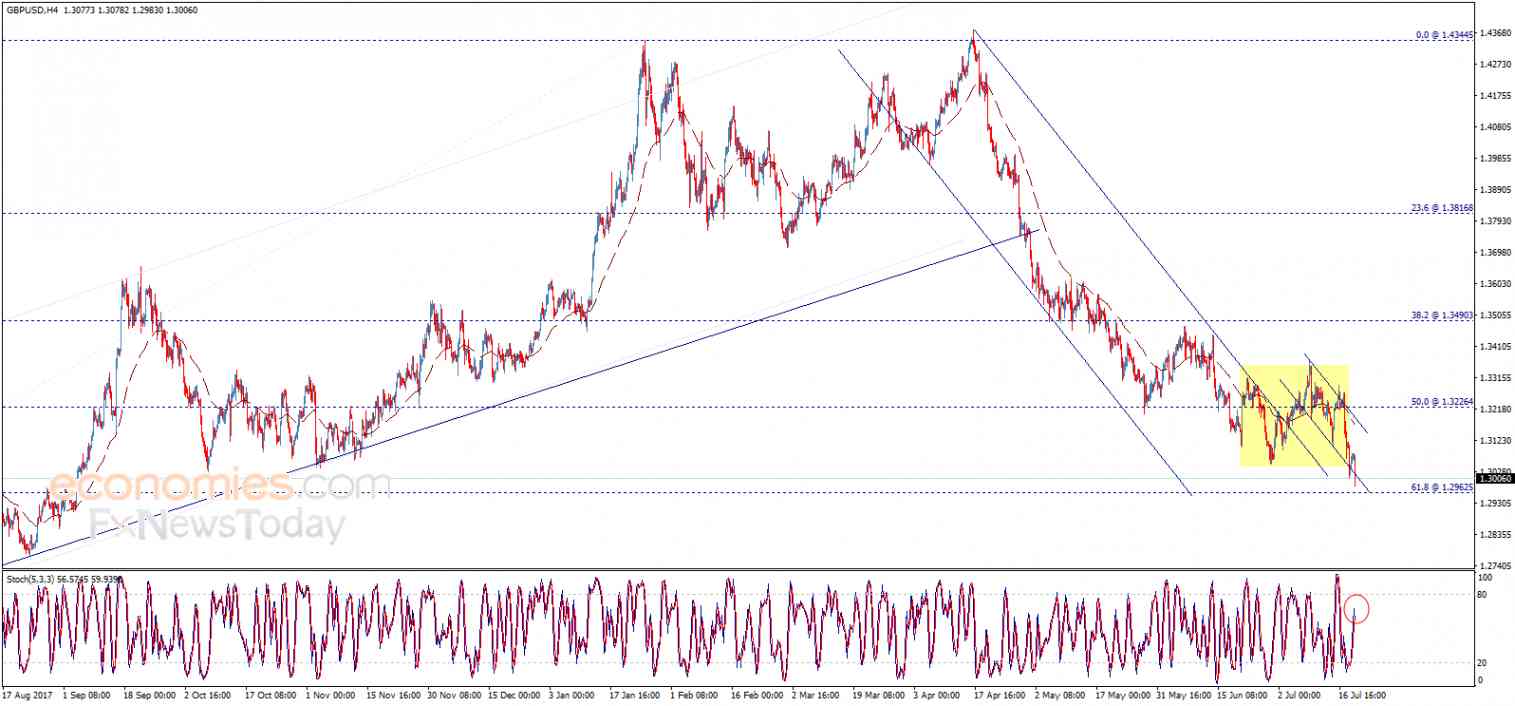 Midday update for GBPUSD 19-07-2018
