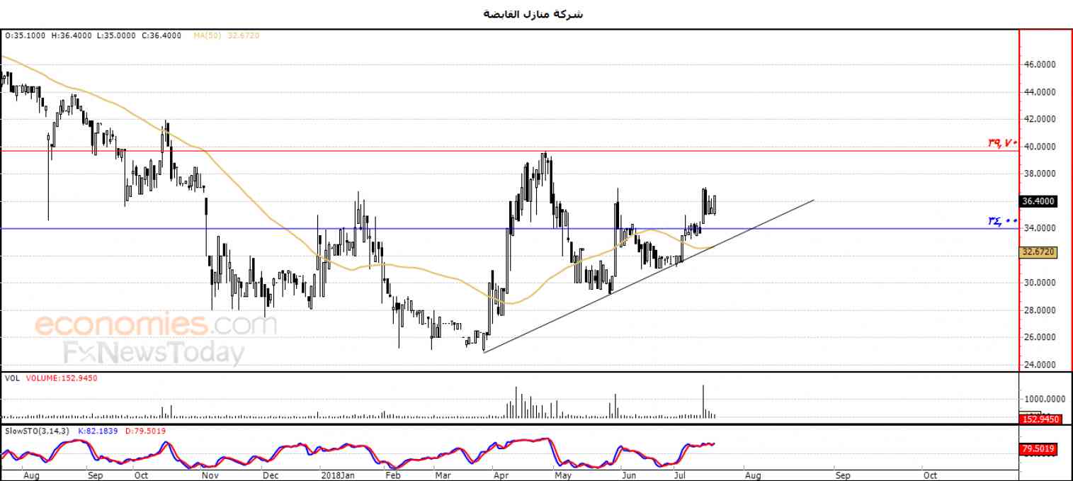 منازل يكتسي باللون الأخضر  – تحليل صباحي – 23-07-2018