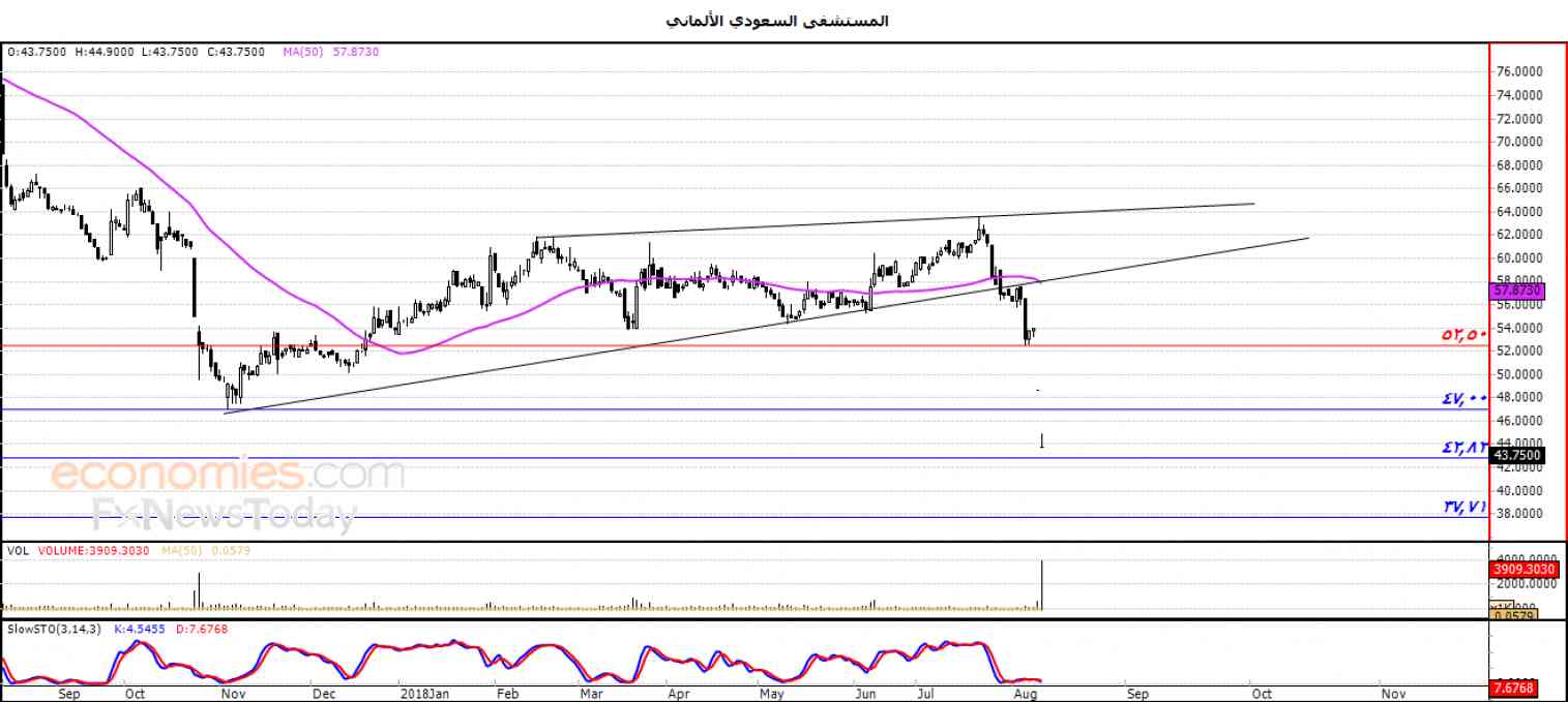 السعودي الألماني يكسر دعم محوري  – تحليل صباحي – 13-08-2018