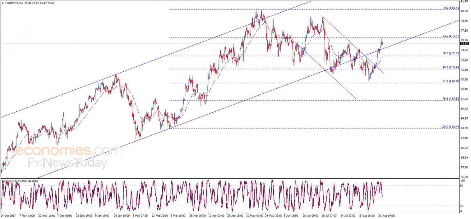 تحديث منتصف اليوم لسعر عقود خام برنت 27-08-2018