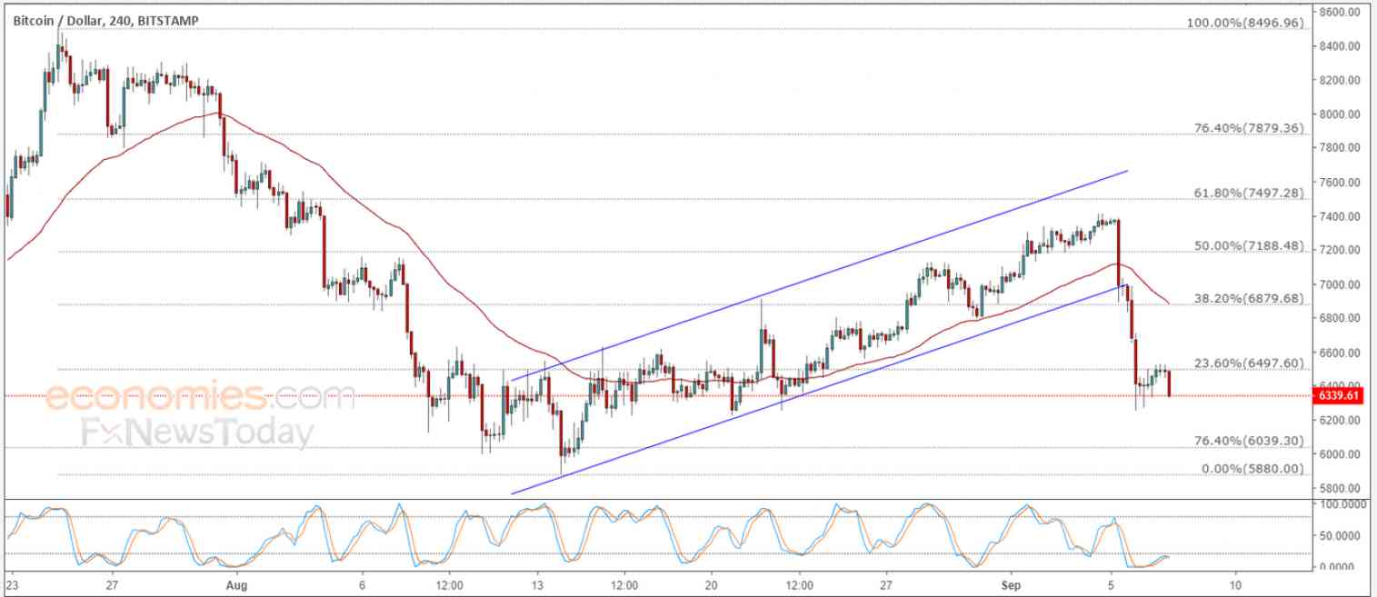 Midday update for bitcoin 07-09-2018