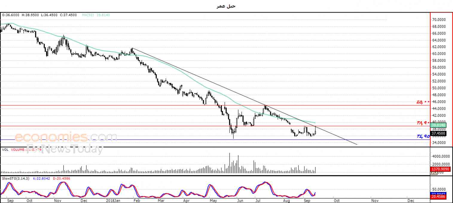 جبل عمر يختبر خط اتجاه هابط  – تحليل صباحي – 17-09-2018