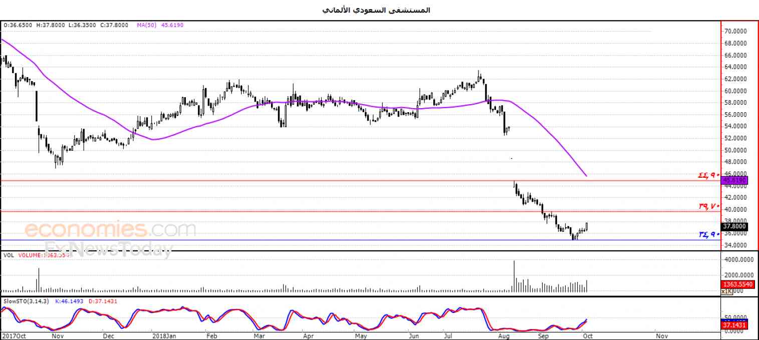 السعودي الألماني يحاول تعويض بعض خسائره  – تحليل صباحي – 04-10-2018