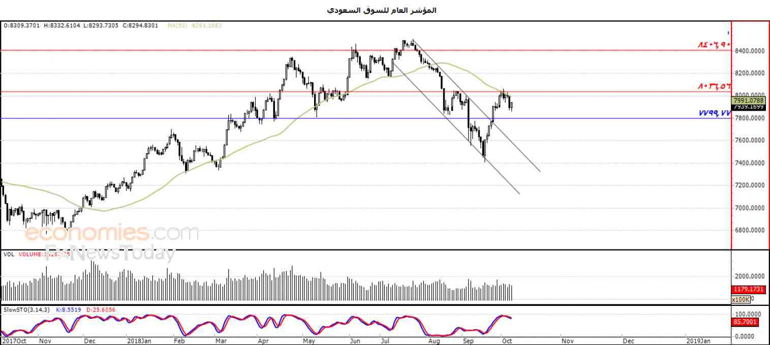 المؤشر العام للسوق السعودي يعاود الارتفاع  – تحليل صباحي – 09-10-2018