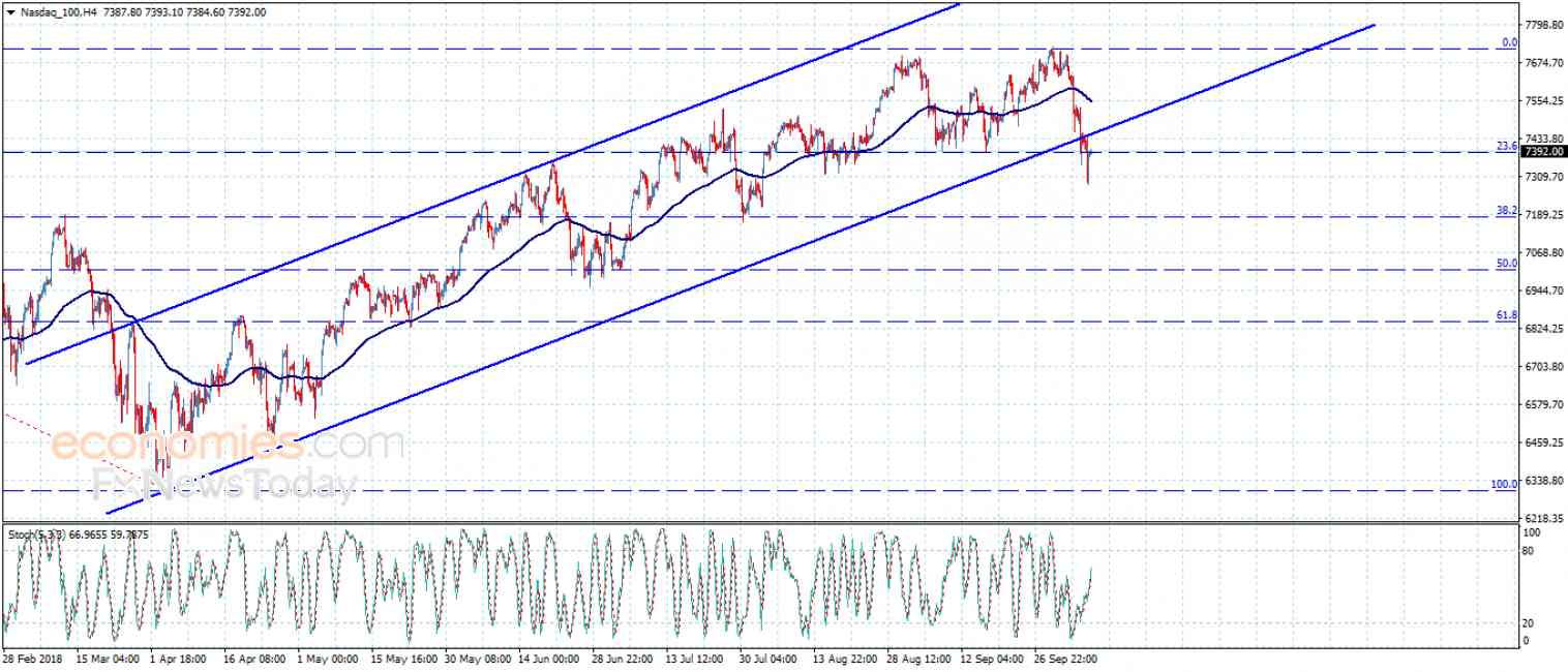  سعر مؤشر ناسداك يبحث عن عزم جديد– تحليل – 9-10-2018