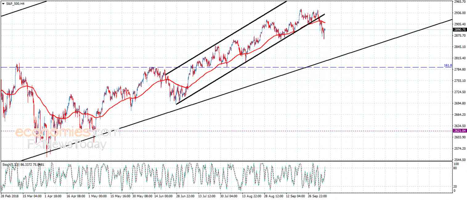  سعر مؤشر ستاندرد آند بورز يحافظ على السلبية- تحليل - 9-10-2018