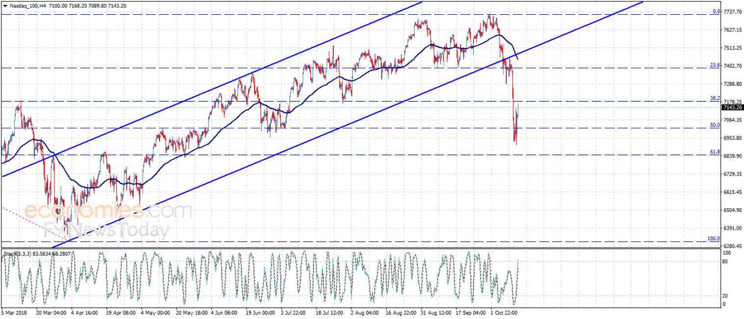  سعر مؤشر ناسداك يبحث عن عزم جديد– تحليل – 12-10-2018