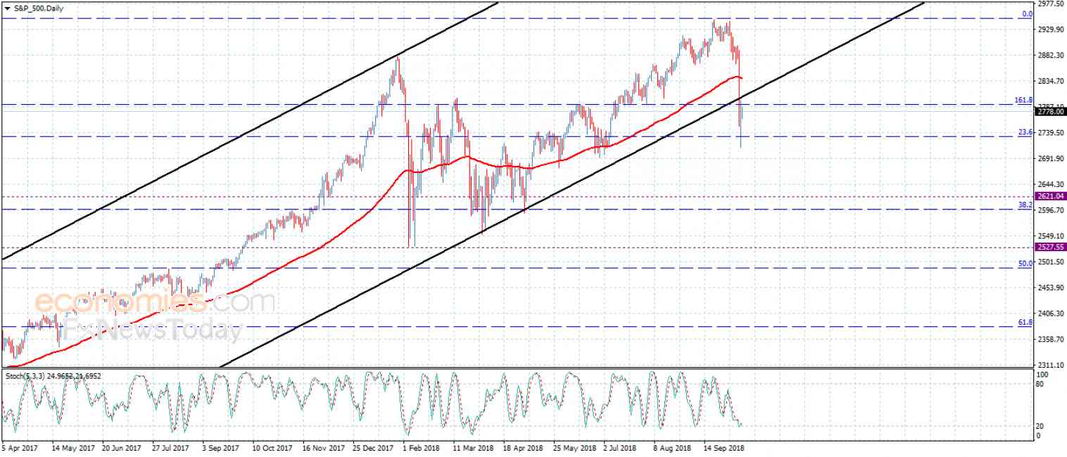  سعر مؤشر ستاندرد آند بورز يحافظ على السلبية- تحليل - 12-10-2018
