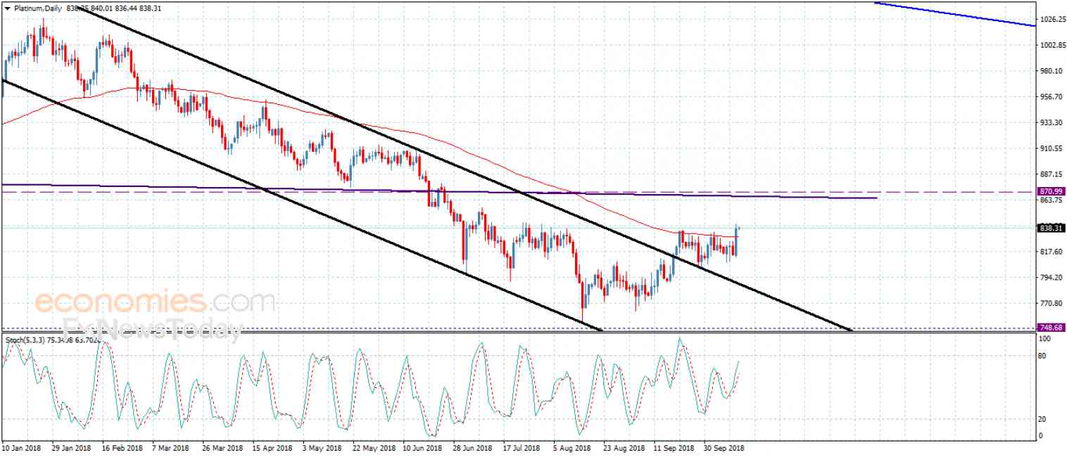  سعر البلاتين يخترق الحاجز– تحليل - 12-10-2018